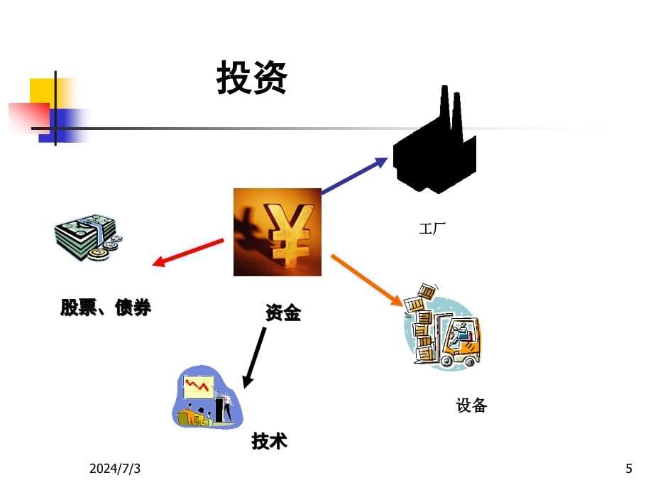 第三章资本投放课件_第5页