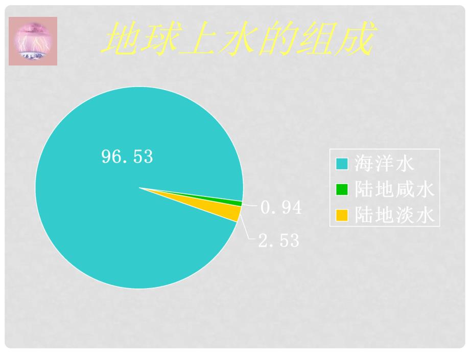 高中地理第四节 水循环和洋流课件人教版必修1_第2页