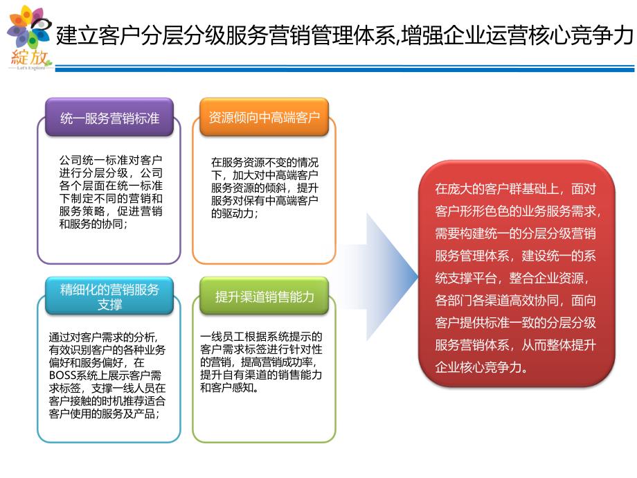 河南移动——构建客户分层分级管理体系促进服务营销的高效协同_第4页