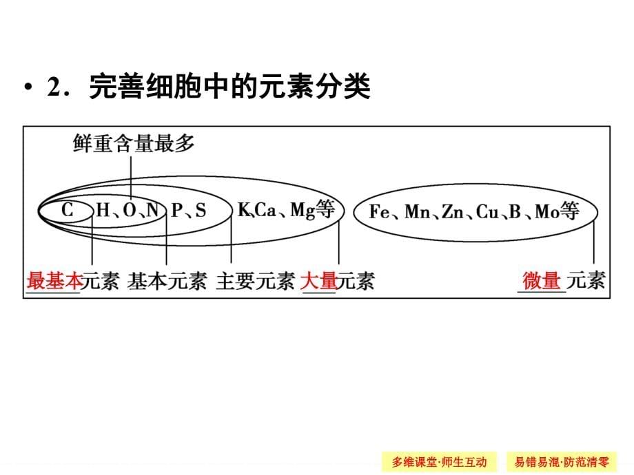 高考生物一轮复习课件1-1-2第2讲　组成细胞的元素及无机化合物_第5页