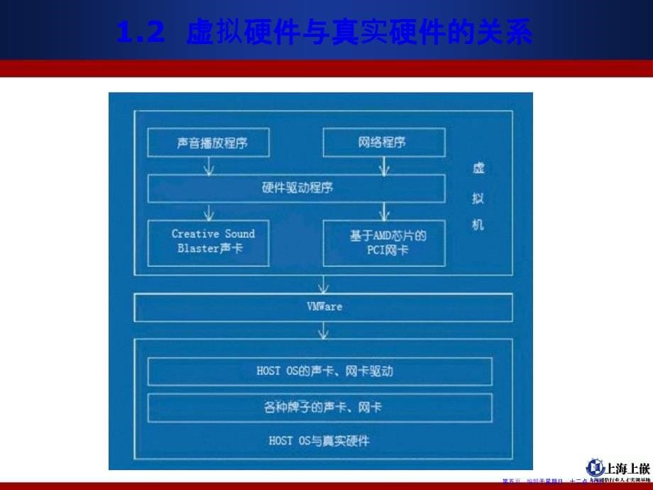 linux虚拟机使用教程(81页PPT)_第5页