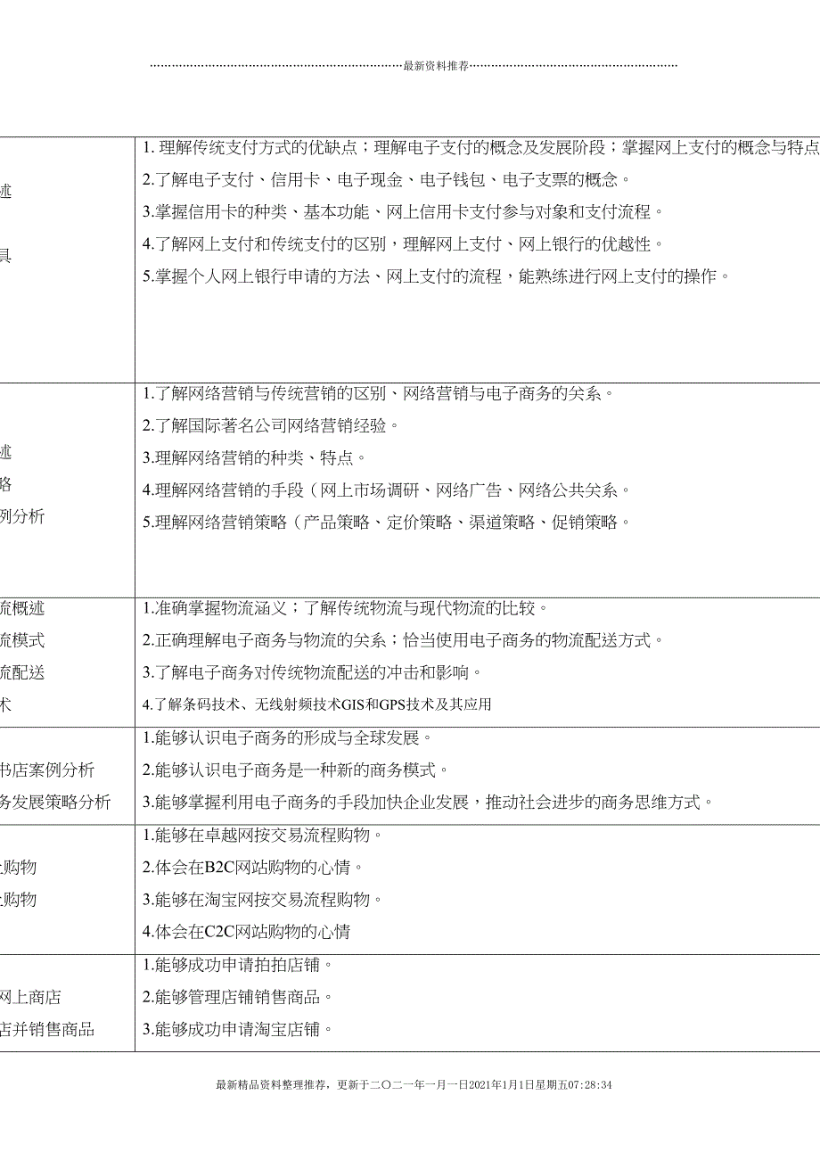 电子商务专业课课程标准(59页DOC)_第4页