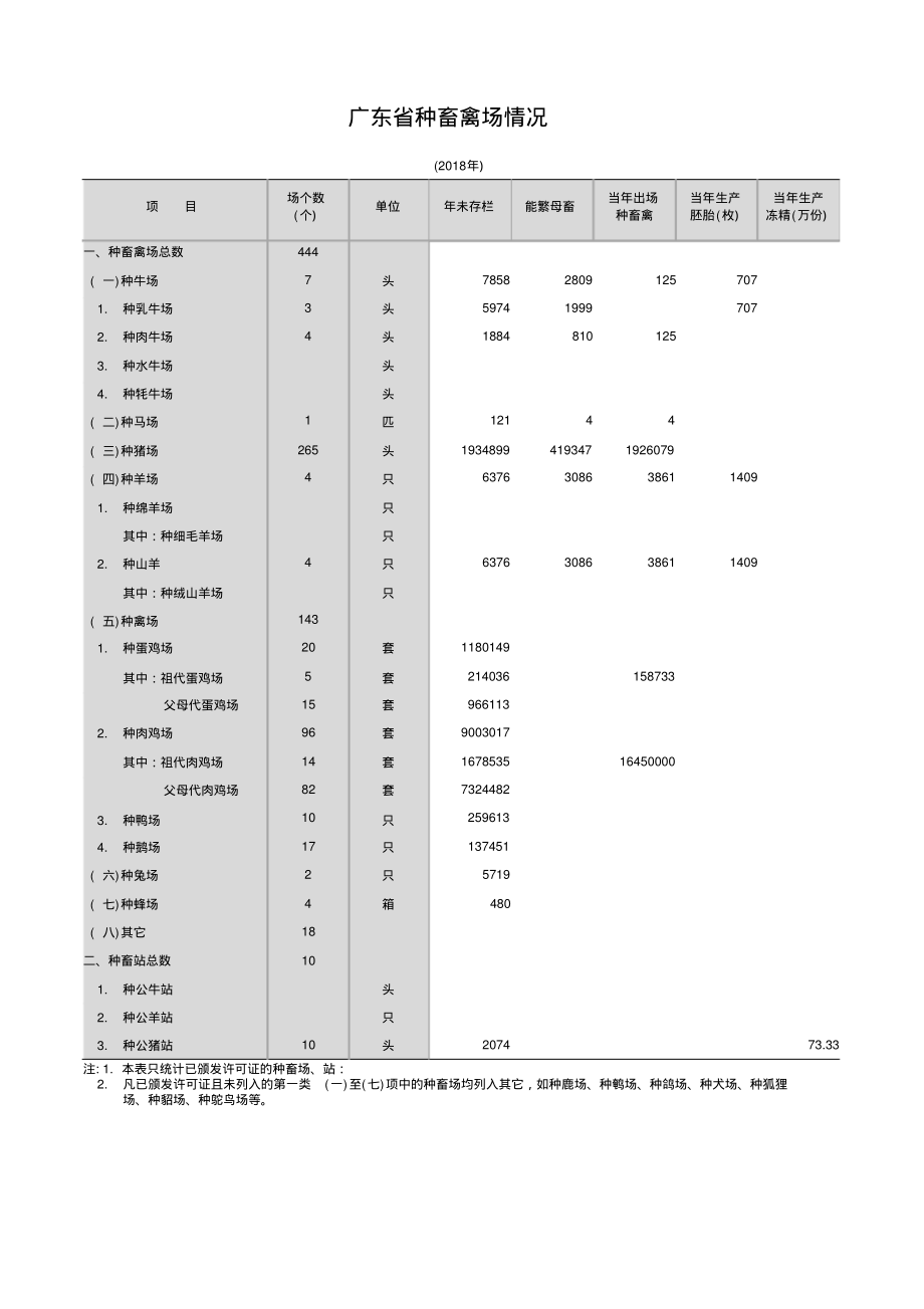 广东省种畜禽场情况_第1页