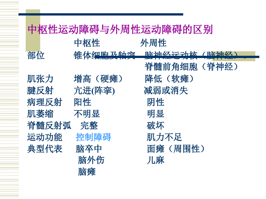 运动控制障碍_第3页