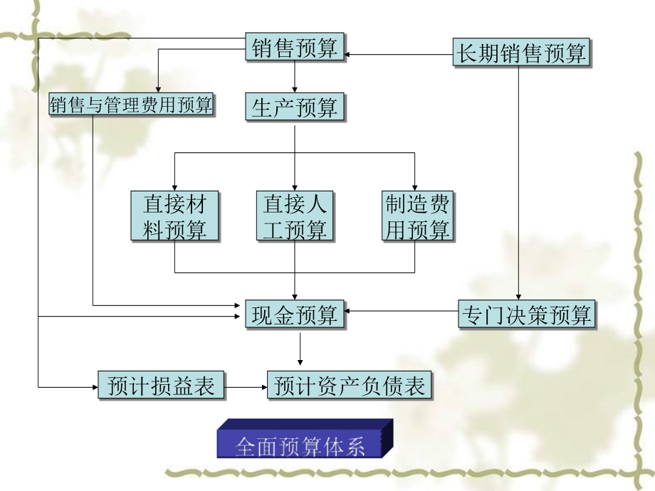 第11章全面预算课件_第3页