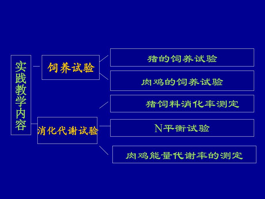 动物饲养学实践教学课件_第2页