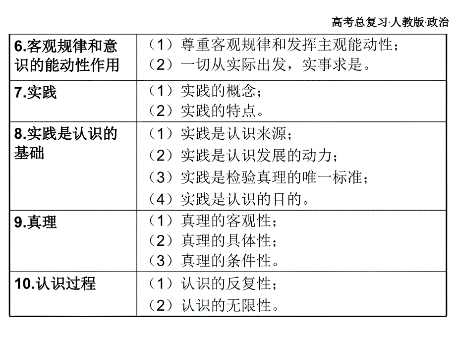 高考总复习 政治必修课件 必修四 第二单元 探索世界与追求真理_第4页