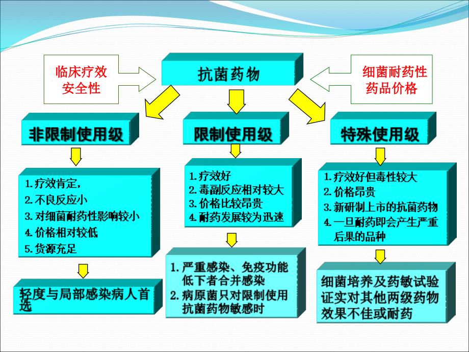 抗菌药物临床应用规范化培训课件_第4页