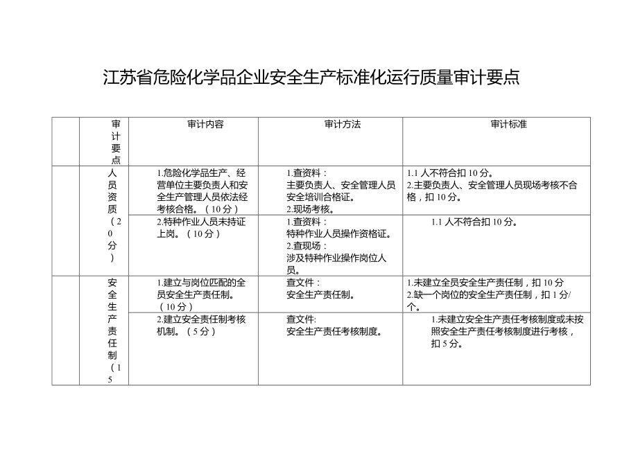 江苏省危险化学品企业安全生产标准化运行质量审计要点_第1页