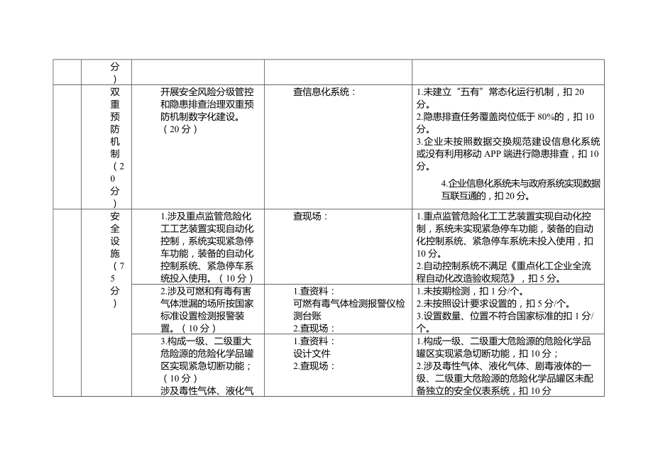 江苏省危险化学品企业安全生产标准化运行质量审计要点_第2页
