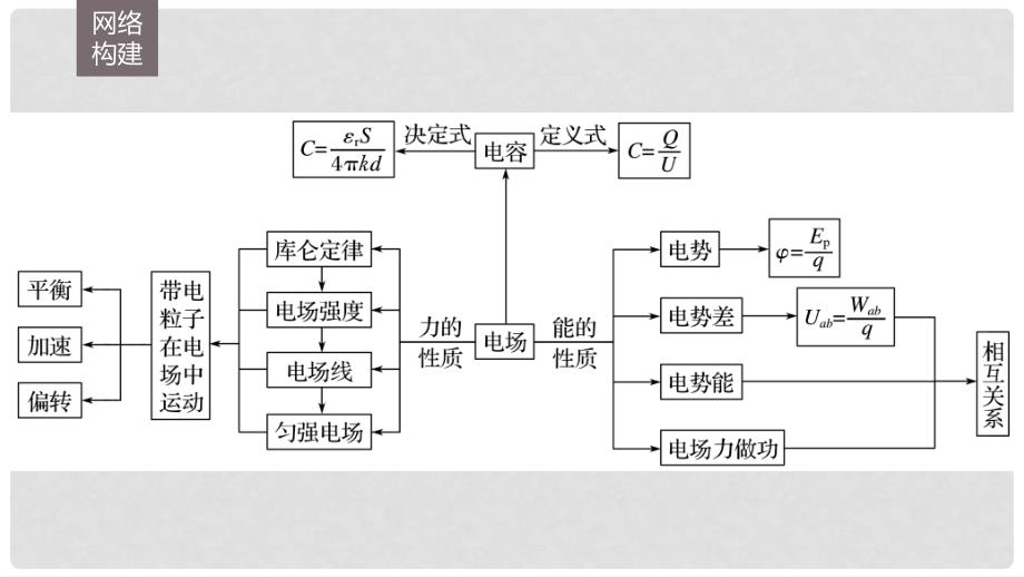 高考物理二轮复习 考前三个月 专题7 电场和带电粒子在电场中的运动课件_第2页