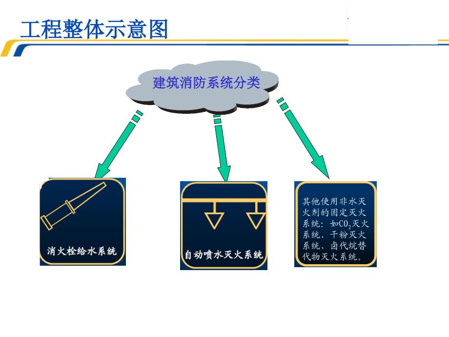 建筑消防工程预算讲义(48页)课件_第4页