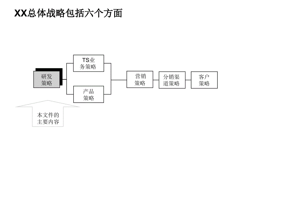 XX通信有限公司产品研发策略.ppt_第2页