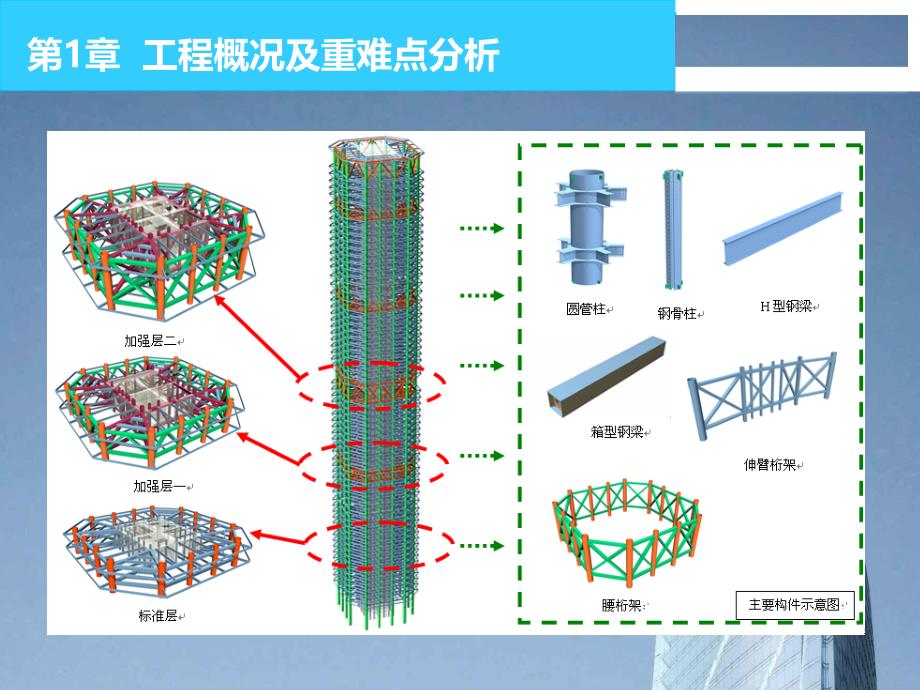 某超高层钢结构方案汇报PPT.ppt_第4页