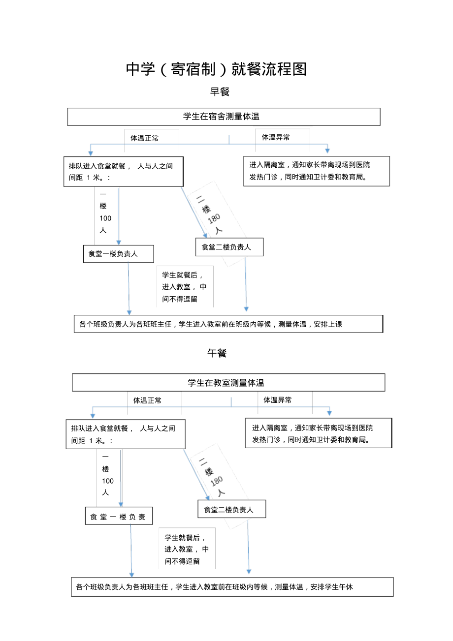 寄宿制中学疫情期间学生就餐流程图_第1页