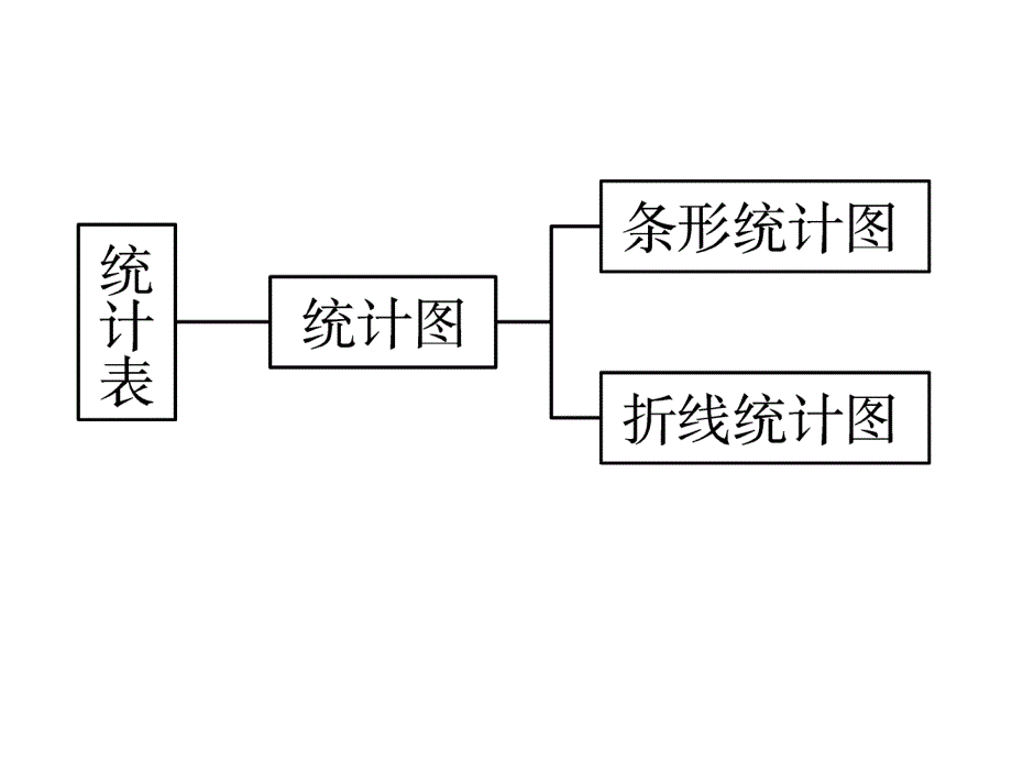 浙江省绍兴市越城区孙端镇中学七年级数学下册 6.2 条形统计图和折线统计表课件 （新版）浙教版_第2页