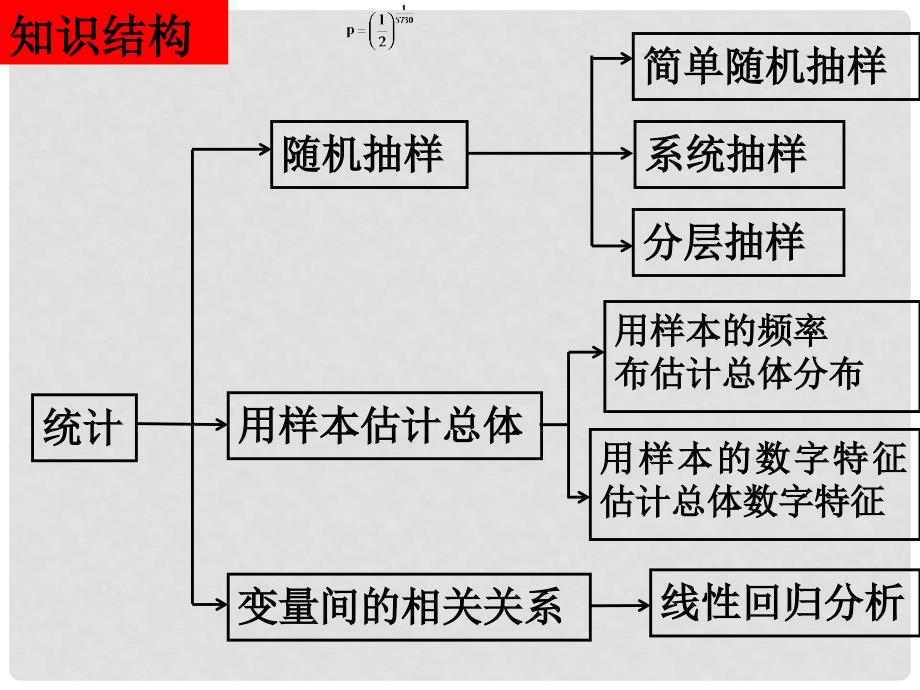 高一数学（统计单元复习）课件新人教版必修3_第2页