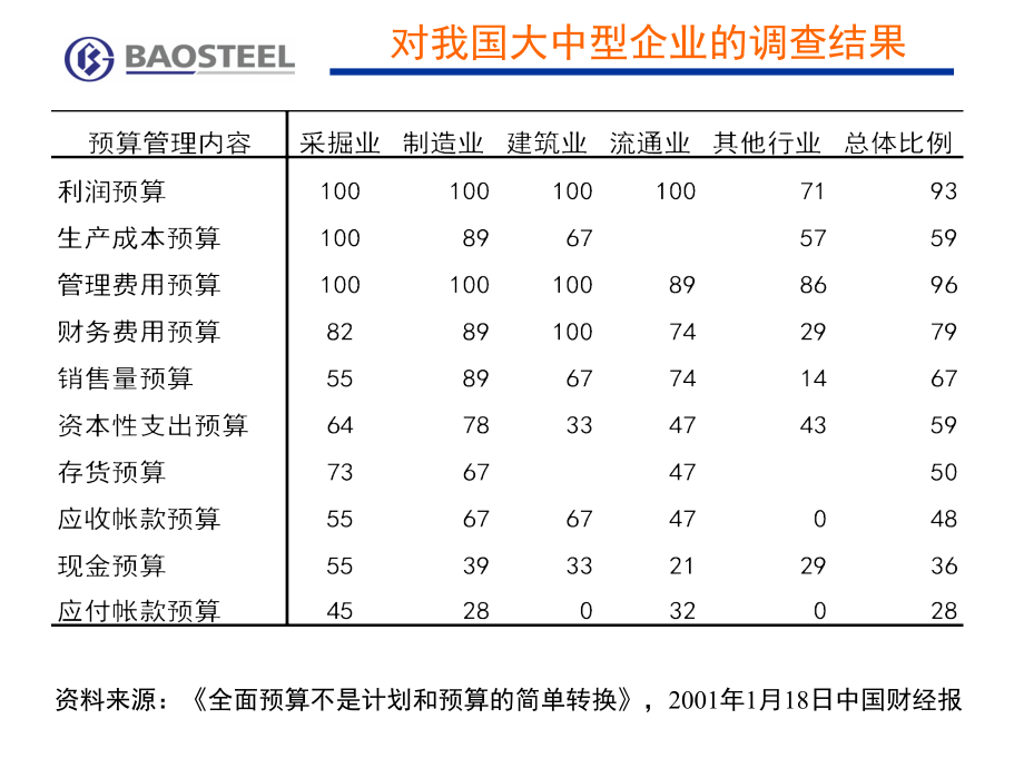 宝钢预算管理实践课件_第3页