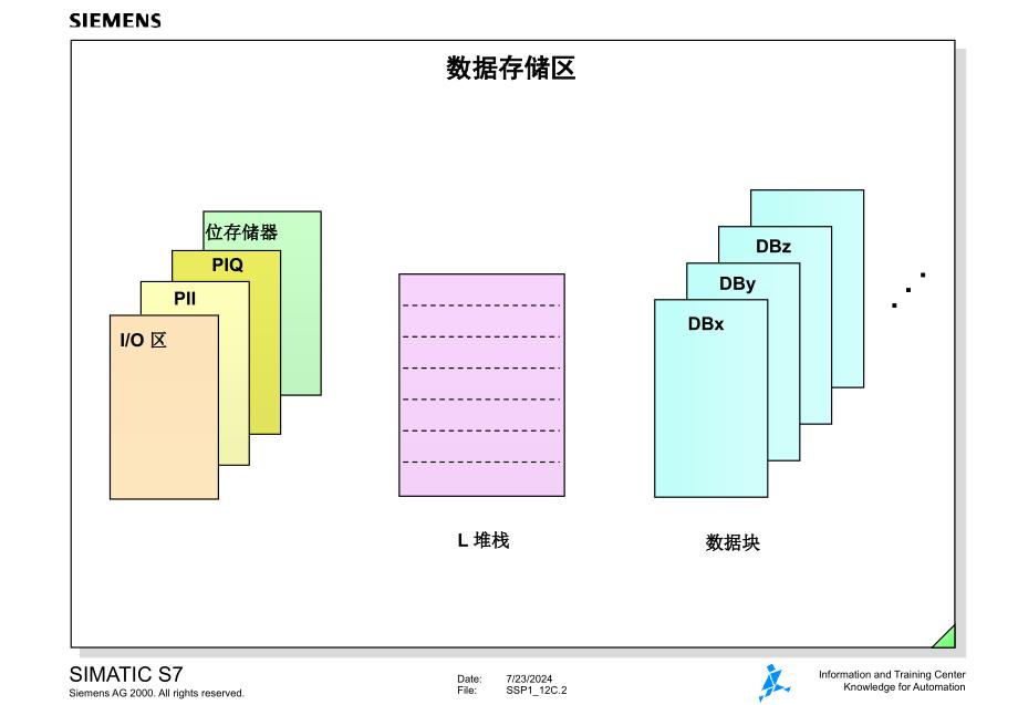 西门子数据块中的数据存储_第2页