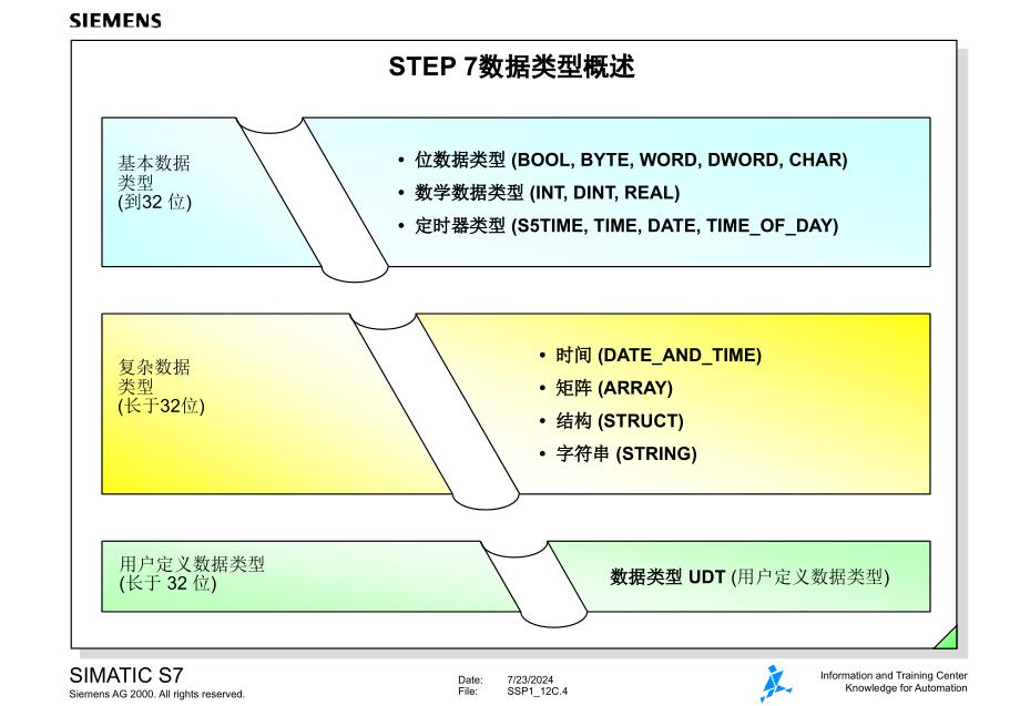 西门子数据块中的数据存储_第4页