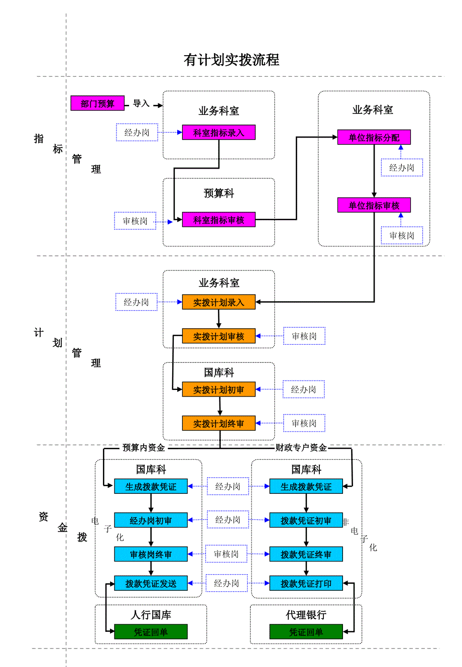 有计划实拨流程_第1页