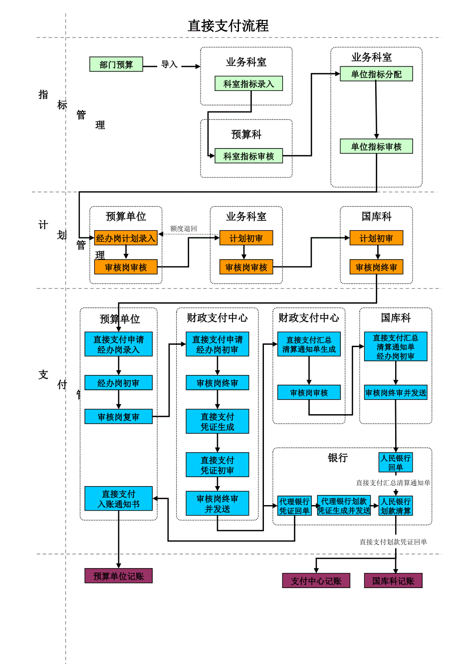 有计划实拨流程_第3页