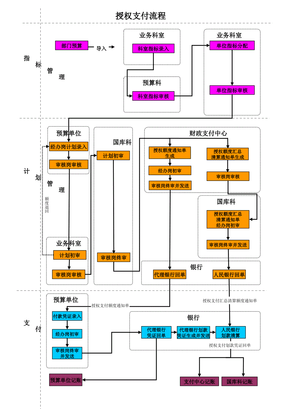 有计划实拨流程_第4页