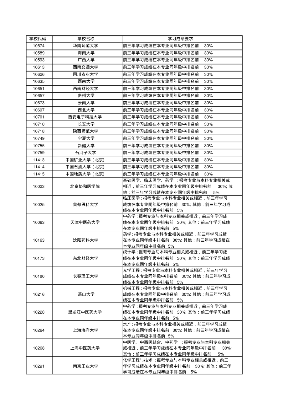 学校代码学校名称学习成绩要求_第3页