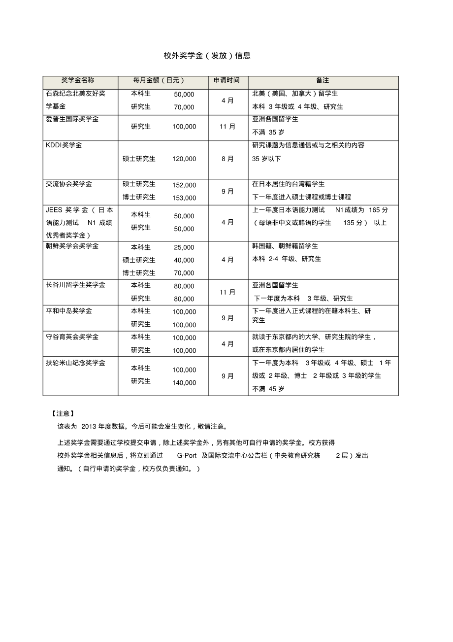 校外奖学金(发放)信息_第1页