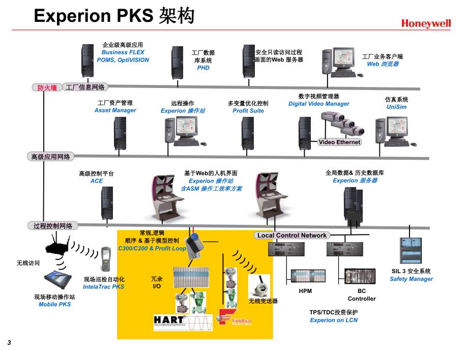 Honeywell霍尼韦尔C300-DCS系统学习_第3页