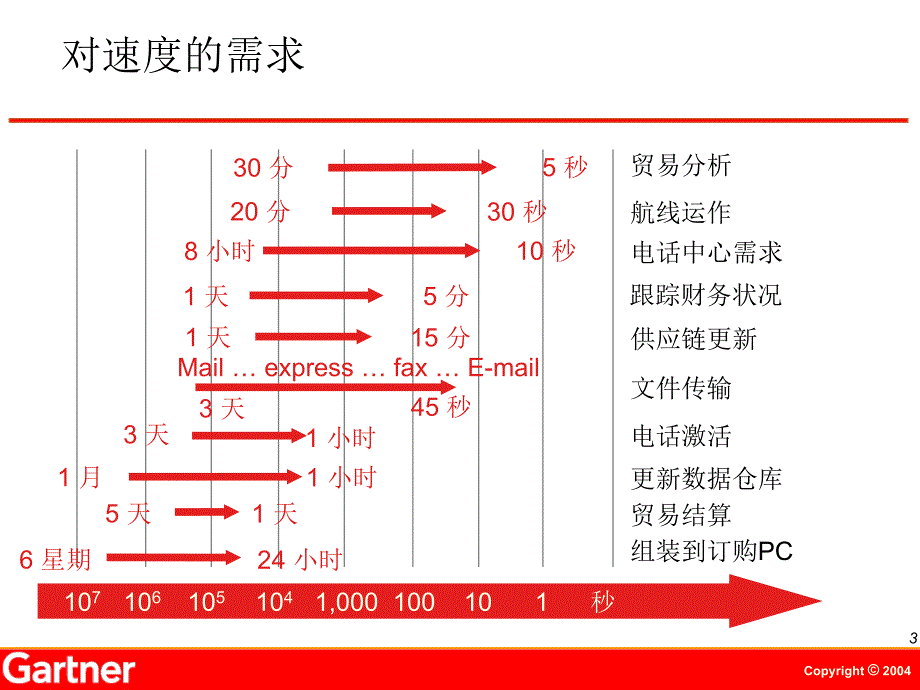 实时企和商务流程融合_第3页