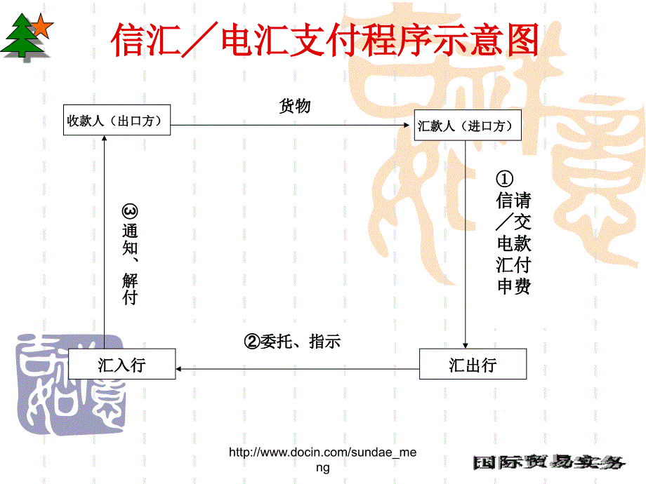 【培训课件】汇付结算方式2_第2页