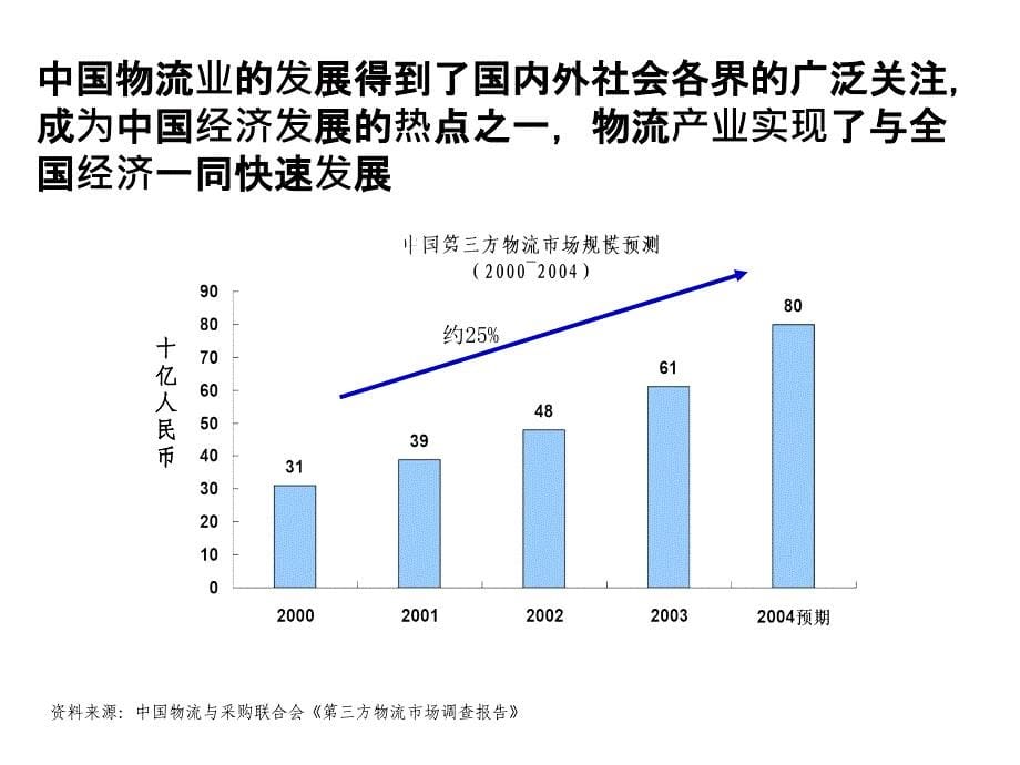 某物流公司项目管理_第5页