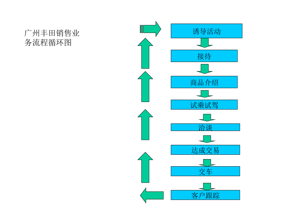 广州丰田公司销售业务流程(ppt 76页)_第3页