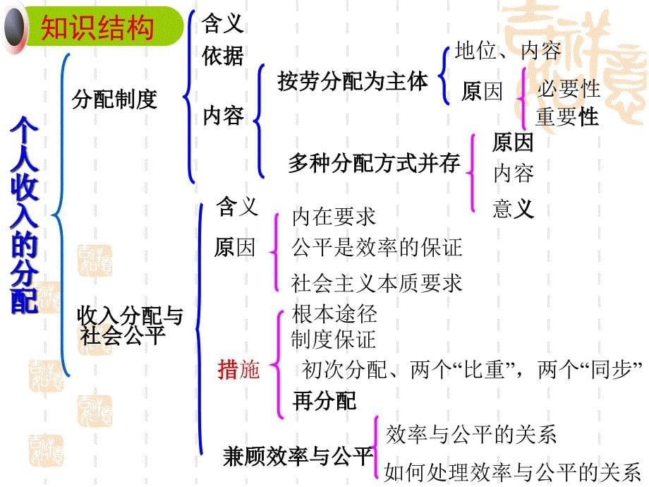 第七课个人收入的分配选编课件_第5页