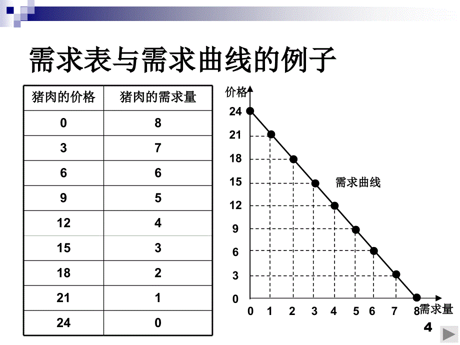 经济学原理第02讲-市场：需求与供给_第4页