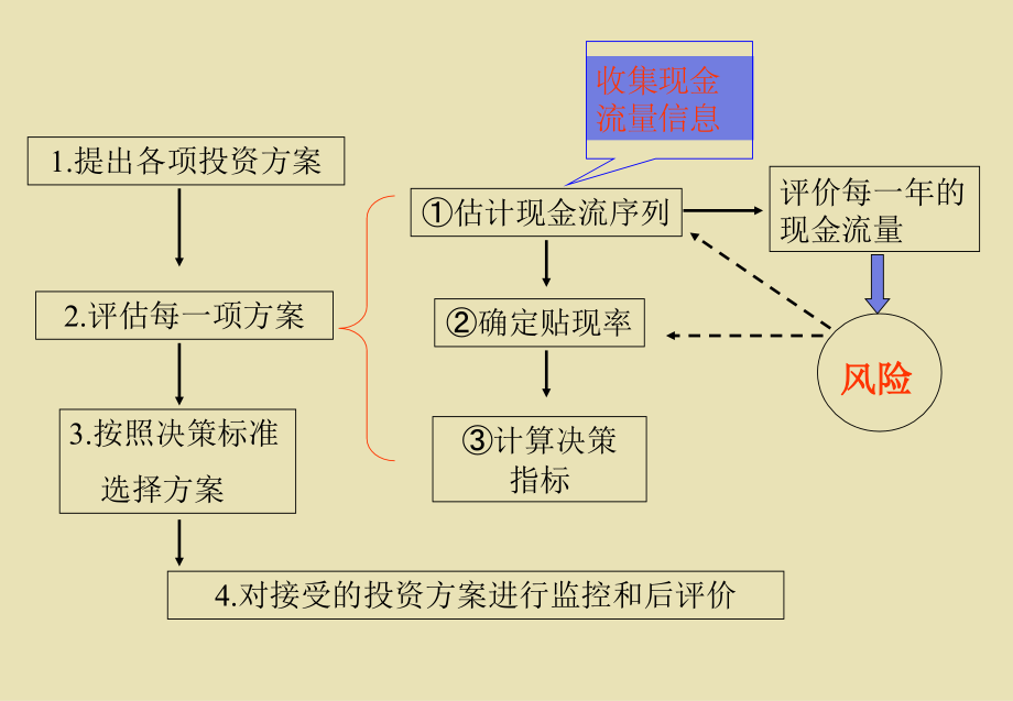 财务管理第六章资本预算liuna课件_第4页