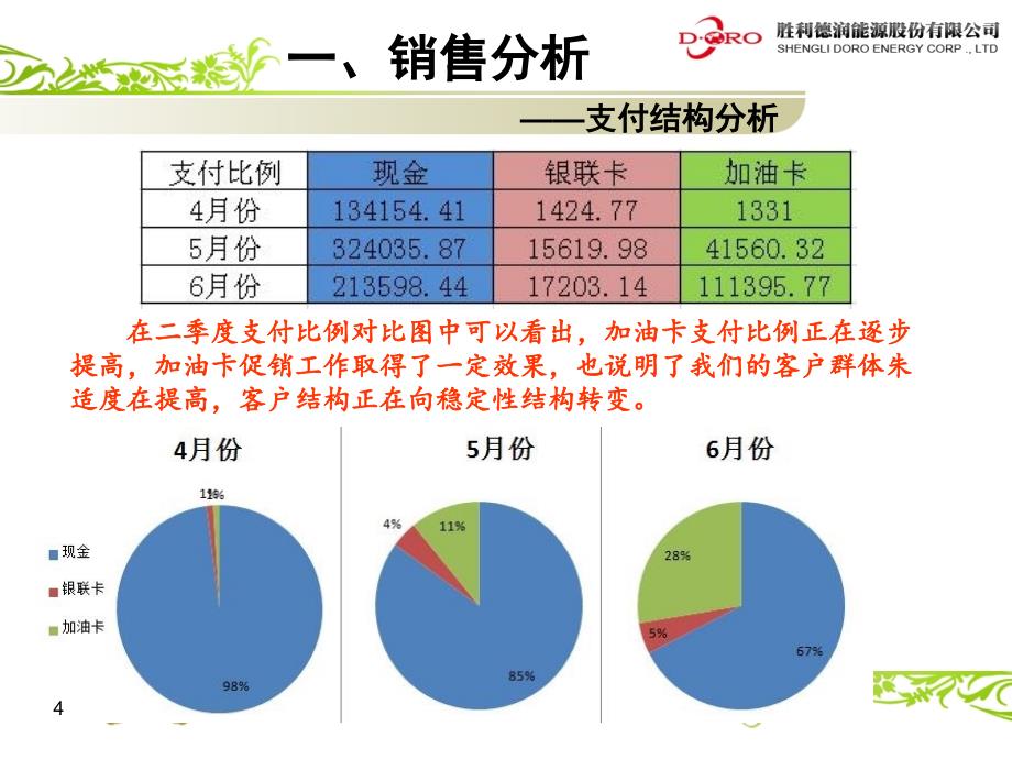 加油站季度经营分析ppt课件_第4页