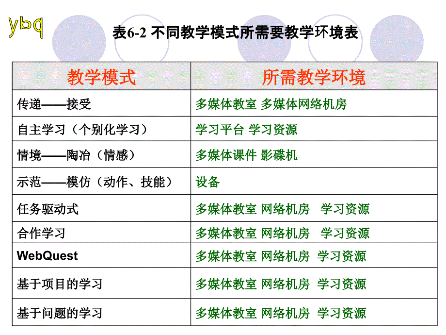 表6-2不同教学模式所需要教学环境表_第1页