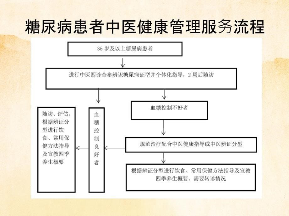 糖尿病患者中医健康管理_第5页