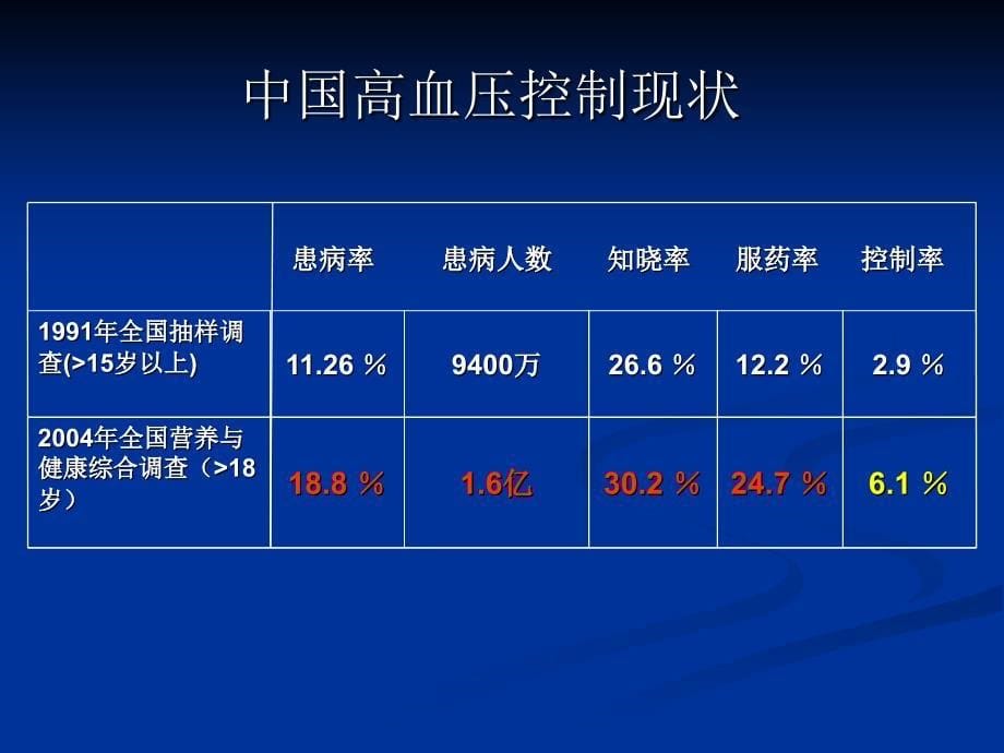 医学课件社区首席医师培训_第5页