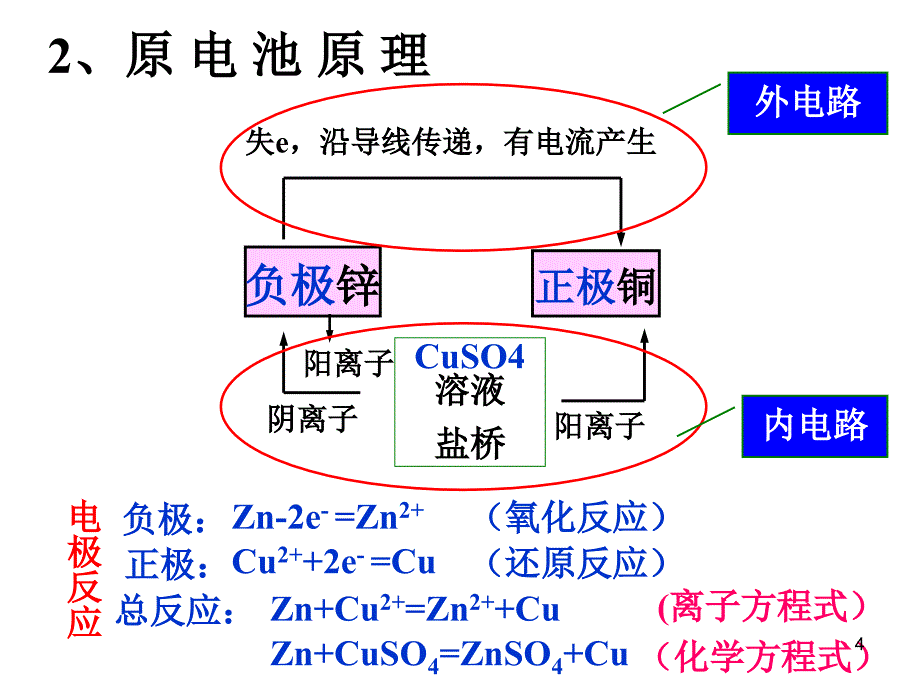 高考电化学复习课件_第4页