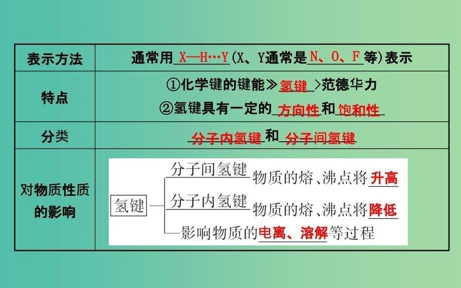 高中化学 3.4分子间作用力 分子晶体课件 苏教版选修3.ppt_第5页