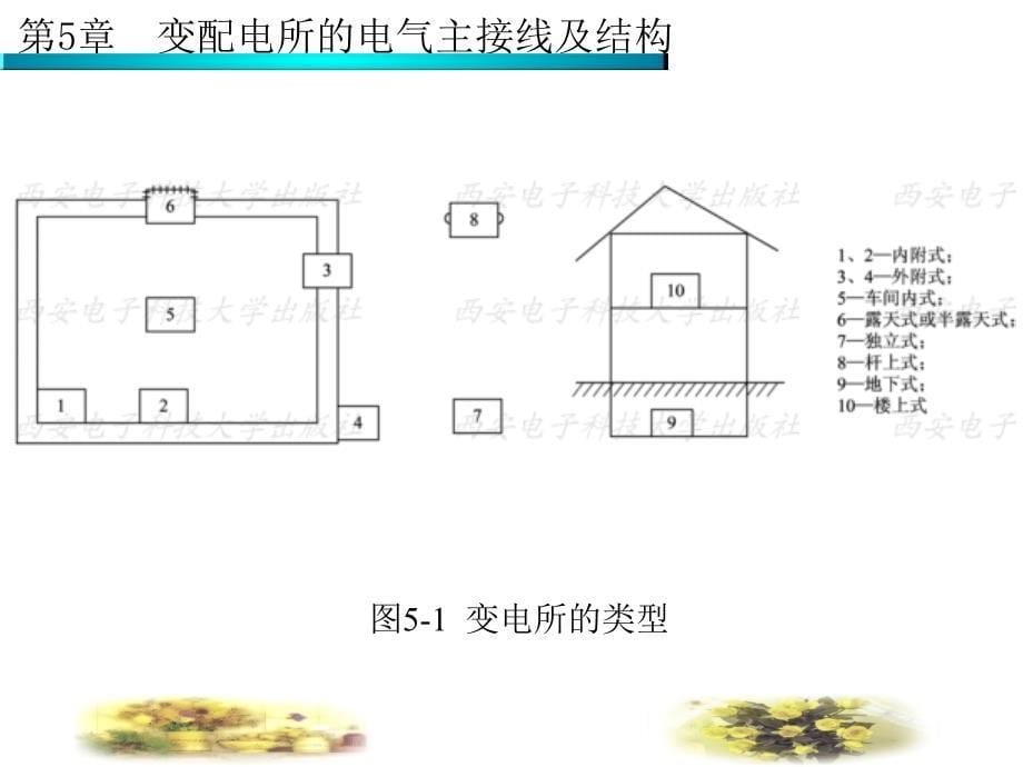 第5章变配电所的电气主接线及结构_第5页