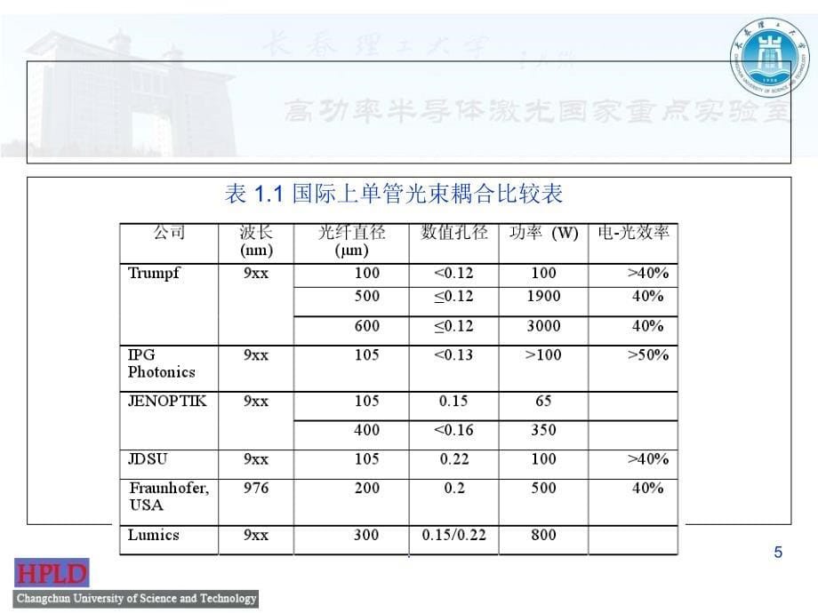 高亮度光纤耦合技术优秀课件_第5页