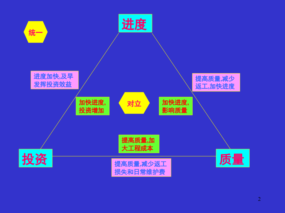 水利工程建设质量控制工大PPT课件_第2页