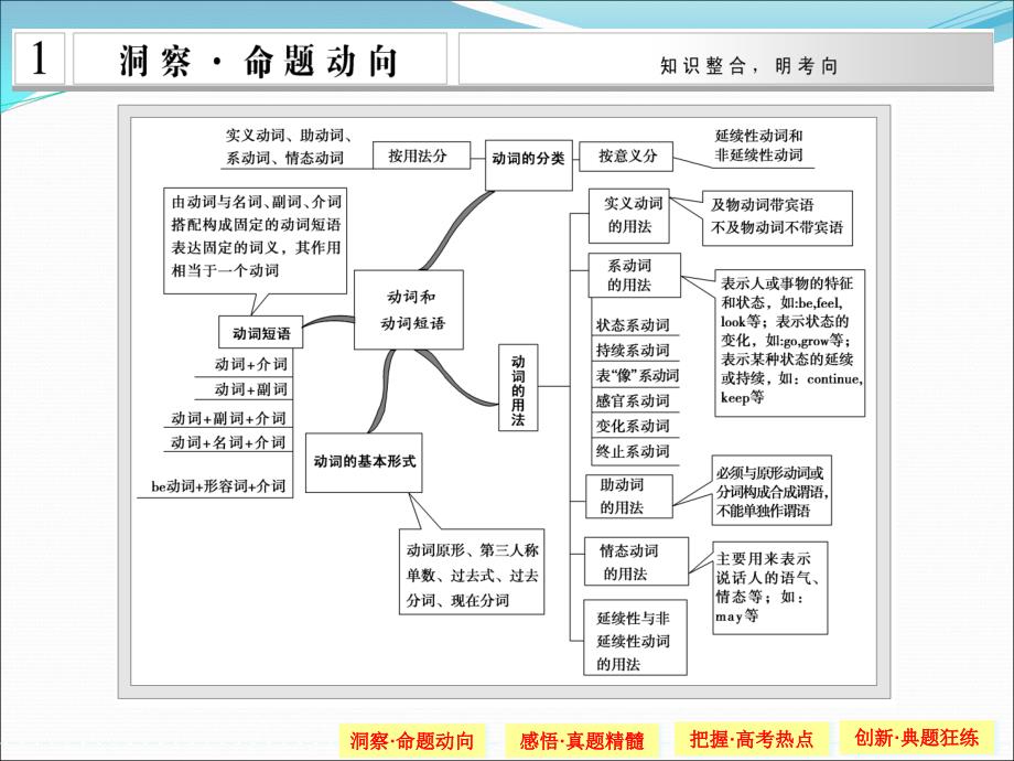 【创新设计】2015高考英语（江苏专用）大二轮总复习课件语法专题：专题八　动词和动词短语_第2页