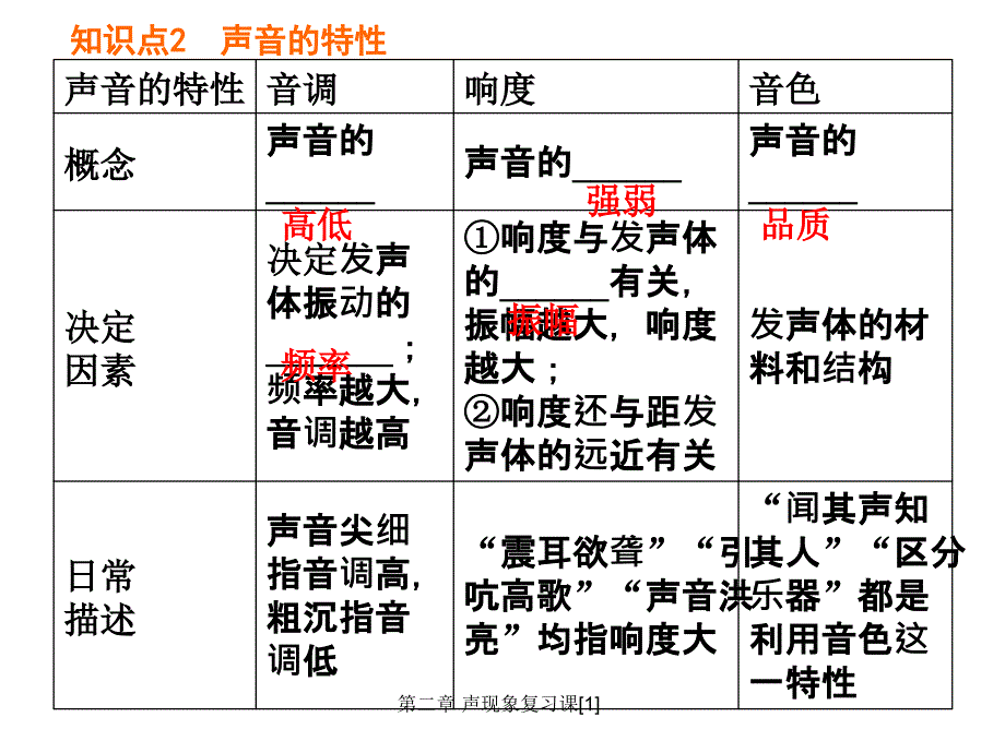 第二章声现象复习课1_第3页