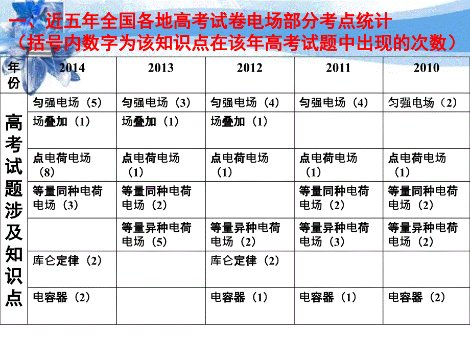 电场章复习课_第2页