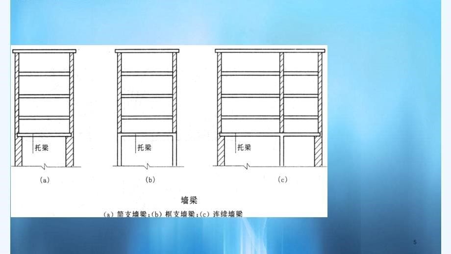 砌体结构墙梁实用课件_第5页